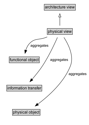 physical view Diagram